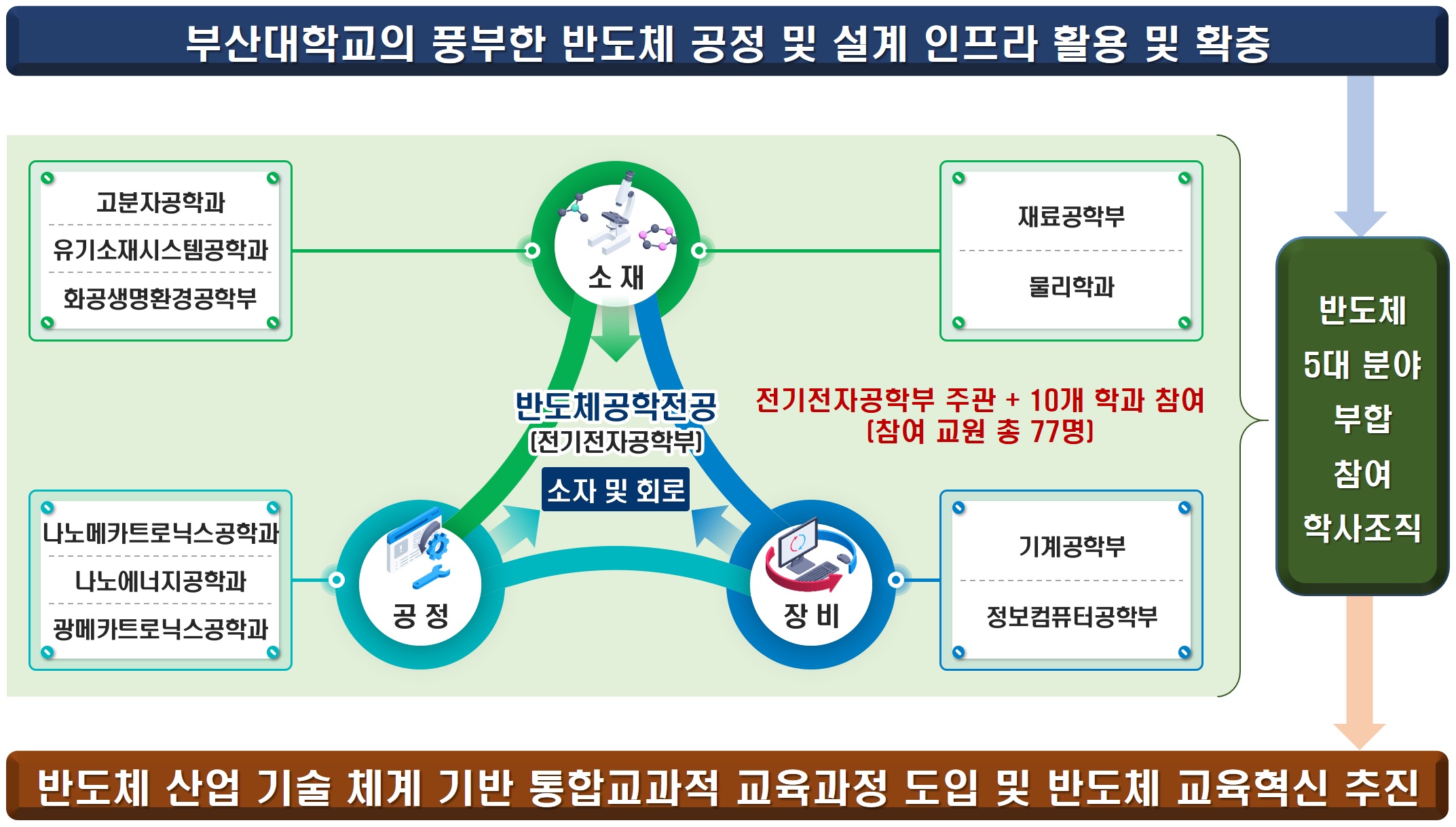 사업단 참여학과