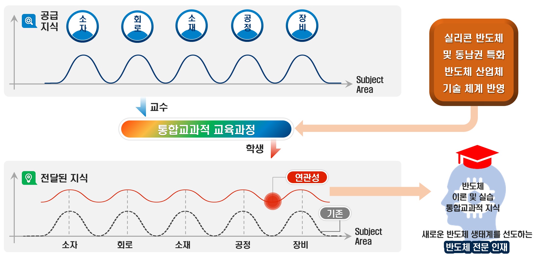 반도체공학전공 교육과정