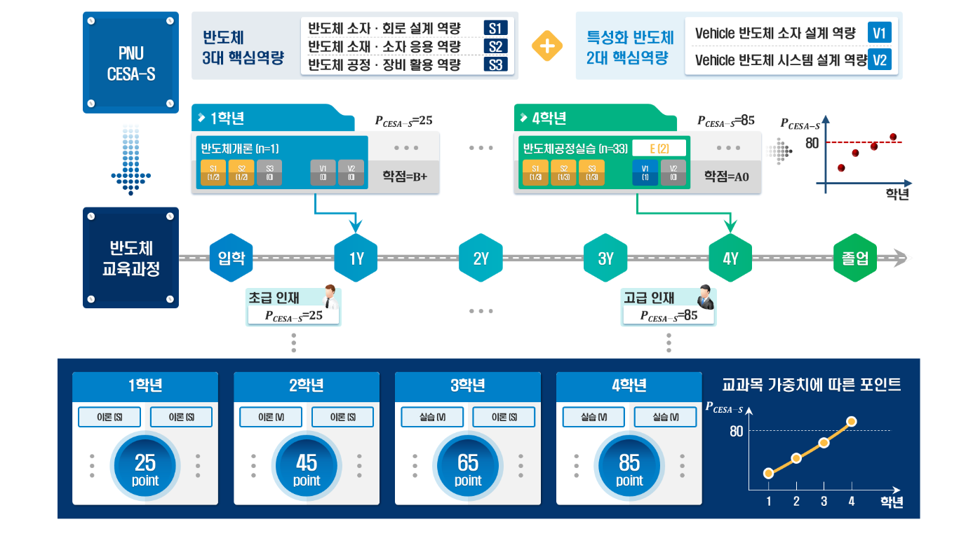 pnu-cesa-s diagram